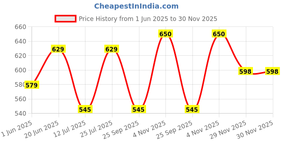 amazon.in studio shringaar Women's Chikankari Saree Blouse with Elbow Sleeves studio shringaar Price History Graph from 1 Jun 2025 to 30 Nov 2025