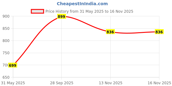 amazon.in studio shringaar Women's Classic Brocade Sleeveless Padded Saree Blouse studio shringaar Price History Graph from 31 May 2025 to 15 Nov 2025