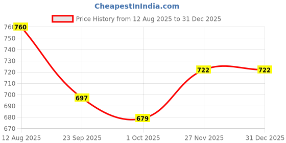 amazon.in studio shringaar Women's Cotton 3/4 Sleeve Blouse studio shringaar Price History Graph from 12 Aug 2025 to 31 Dec 2025