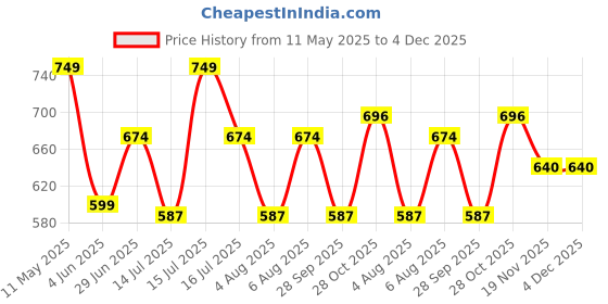 amazon.in studio shringaar Women's Cotton 3/4 Sleeves Block Printed Cotton V Neck Saree Blouse studio shringaar Price History Graph from 11 May 2025 to 4 Dec 2025