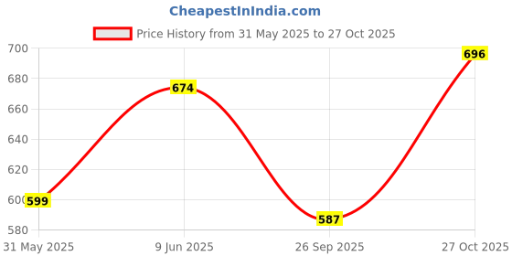 amazon.in studio shringaar Women's Cotton 3/4 Sleeves Block Printed Cotton V Neck Saree Blouse studio shringaar Price History Graph from 31 May 2025 to 27 Oct 2025