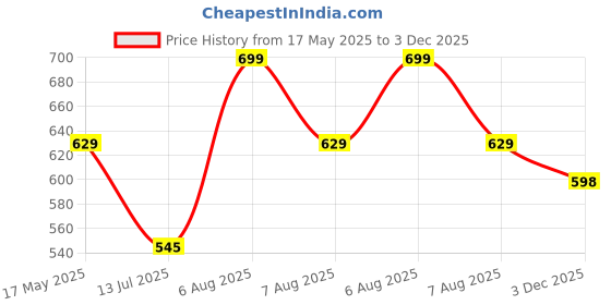 amazon.in studio shringaar Women's Cotton Bandhni Printed & Embroidered Saree Blouse With Elbow Length Sleeves studio shringaar Price History Graph from 17 May 2025 to 3 Dec 2025