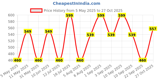 amazon.in studio shringaar Women's Cotton Floral Elbow Length Sleeves Regular Fit Blouse studio shringaar Price History Graph from 5 May 2025 to 27 Oct 2025