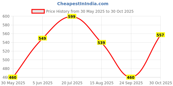 amazon.in studio shringaar Women's Cotton Floral Elbow Length Sleeves Regular Fit Blouse studio shringaar Price History Graph from 30 May 2025 to 30 Oct 2025