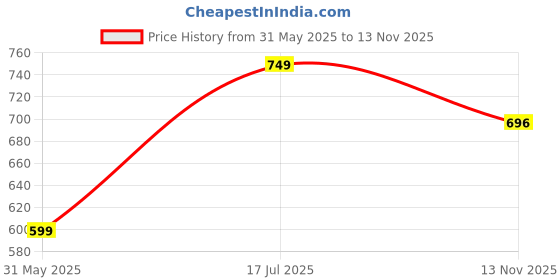 amazon.in studio shringaar Women's Cotton Half Sleeve Blouse studio shringaar Price History Graph from 31 May 2025 to 13 Nov 2025
