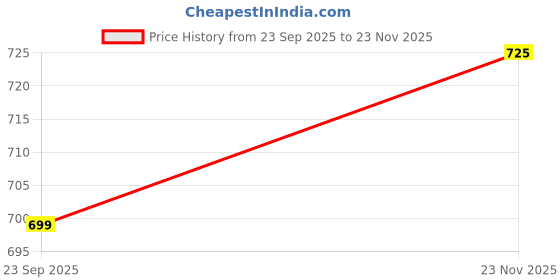 amazon.in studio shringaar Women's Cotton Handloom V-Neck Readymade Saree Blouse with Off White Stripes studio shringaar Price History Graph from 23 Sep 2025 to 23 Nov 2025