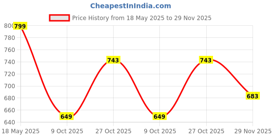 amazon.in studio shringaar Women's Cotton Ikat Stretchable (Smocked) Readymade Saree Blouse studio shringaar Price History Graph from 18 May 2025 to 29 Nov 2025