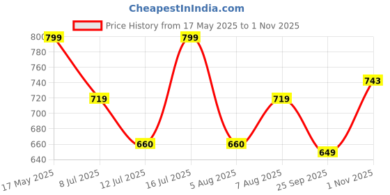amazon.in studio shringaar Women's Cotton Ikat Stretchable (Smocked) Readymade Saree Blouse studio shringaar Price History Graph from 17 May 2025 to 1 Nov 2025