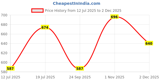 amazon.in studio shringaar Women's Cotton Kalamkari Printed With Elbow Length Sleeves Readymade Saree Blouse studio shringaar Price History Graph from 12 Jul 2025 to 2 Dec 2025