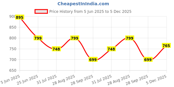 amazon.in studio shringaar Women's Cotton Patchwork Printed Readymade Saree Half Sleeve Blouse studio shringaar Price History Graph from 5 Jun 2025 to 5 Dec 2025