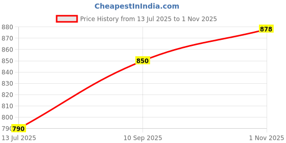 amazon.in studio shringaar Women's Cotton Patchwork Printed Readymade Saree Half Sleeve Blouse studio shringaar Price History Graph from 13 Jul 2025 to 1 Nov 2025