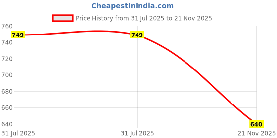 amazon.in studio shringaar Women's Cotton Printed Stretchable (Smocked) Readymade Saree Blouse studio shringaar Price History Graph from 31 Jul 2025 to 21 Nov 2025