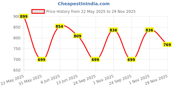 amazon.in studio shringaar Women's Cotton Puff Sleeves Chikankan Embroidered Saree Blouse studio shringaar Price History Graph from 22 May 2025 to 29 Nov 2025