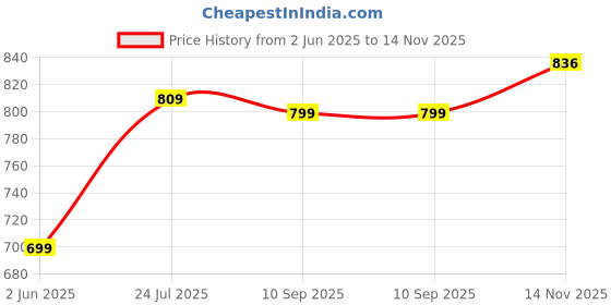 amazon.in studio shringaar Women's Cotton Puff Sleeves Chikankan Embroidered Saree Blouse studio shringaar Price History Graph from 2 Jun 2025 to 14 Nov 2025