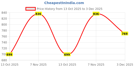 amazon.in studio shringaar Women's Cotton Puff Sleeves Chikankan Embroidered Saree Blouse studio shringaar Price History Graph from 13 Oct 2025 to 3 Dec 2025