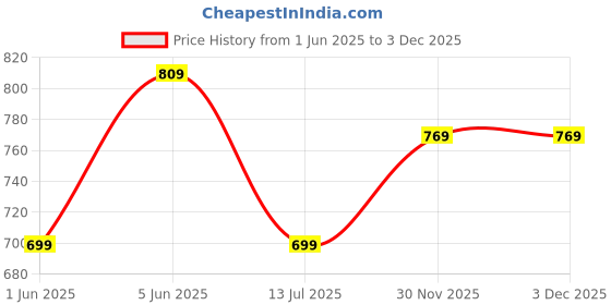 amazon.in studio shringaar Women's Cotton Silk Stretchable (Smocked) Readymade Elbow Length Sleeves Saree Blouse studio shringaar Price History Graph from 1 Jun 2025 to 2 Dec 2025