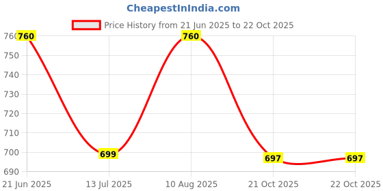 amazon.in studio shringaar Women's Cotton Temple Border Readymade Saree Blouse. studio shringaar Price History Graph from 21 Jun 2025 to 21 Oct 2025