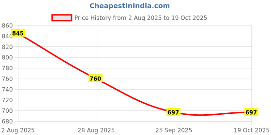 amazon.in studio shringaar Women's Cotton Temple Border Readymade Saree Blouse. studio shringaar Price History Graph from 2 Aug 2025 to 19 Oct 2025