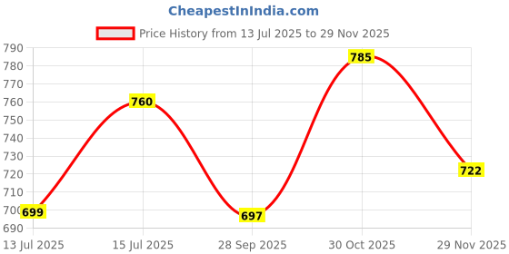amazon.in studio shringaar Women's Cotton Temple Border Readymade Saree Blouse. studio shringaar Price History Graph from 13 Jul 2025 to 29 Nov 2025