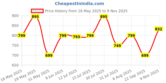 amazon.in studio shringaar Women's Crepe Elbow Length Sleeves Printed Readymade Saree Blouse studio shringaar Price History Graph from 16 May 2025 to 9 Nov 2025