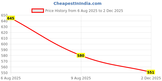 amazon.in studio shringaar Womens Elbow Length Sleeves Silky Saree Blouse with Brocade Sleeves. studio shringaar Price History Graph from 6 Aug 2025 to 2 Dec 2025