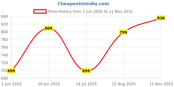 amazon.in studio shringaar Women's Georgette Elbow Length Sleeves Chikankari Saree Blouse studio shringaar Price History Graph from 1 Jun 2025 to 11 Nov 2025