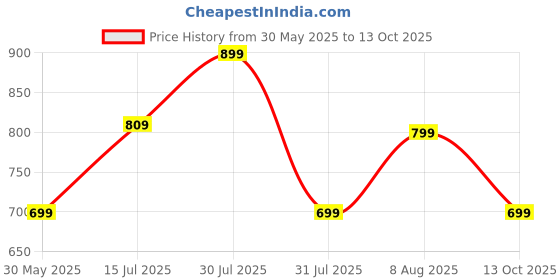 amazon.in studio shringaar Women's Georgette Elbow Length Sleeves Chikankari Saree Blouse studio shringaar Price History Graph from 30 May 2025 to 13 Oct 2025