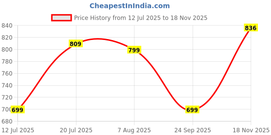 amazon.in studio shringaar Women's Georgette Elbow Length Sleeves Chikankari Saree Blouse studio shringaar Price History Graph from 12 Jul 2025 to 18 Nov 2025