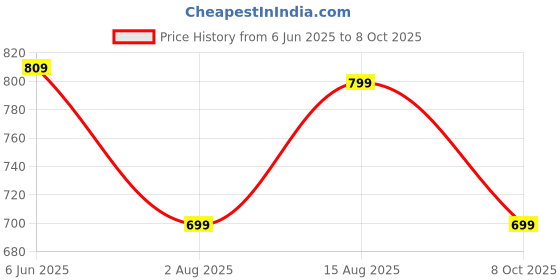 amazon.in studio shringaar Women's Georgette Elbow Length Sleeves Chikankari Saree Blouse studio shringaar Price History Graph from 6 Jun 2025 to 8 Oct 2025