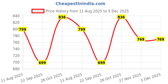 amazon.in studio shringaar Women's Georgette Elbow Length Sleeves Chikankari Saree Blouse studio shringaar Price History Graph from 11 Aug 2025 to 5 Dec 2025
