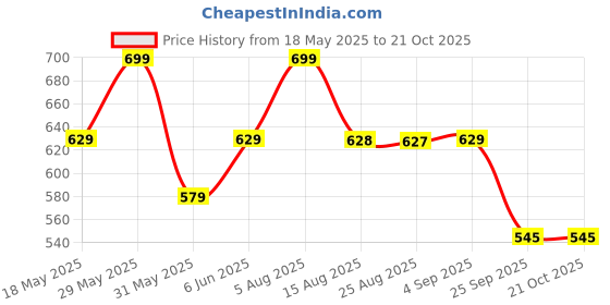 amazon.in studio shringaar Women's Gold Brocade Sleeveless Readymade Saree Blouse studio shringaar Price History Graph from 18 May 2025 to 21 Oct 2025