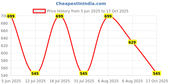 amazon.in studio shringaar Women's Gold Brocade Sleeveless Readymade Saree Blouse studio shringaar Price History Graph from 5 Jun 2025 to 17 Oct 2025