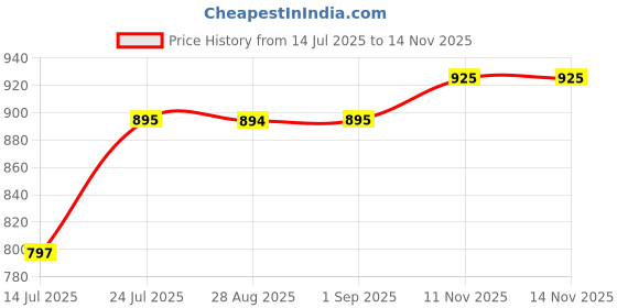 amazon.in studio shringaar Women's Gold Foil Print Saree Blouse with Elbow Length Sleeves studio shringaar Price History Graph from 14 Jul 2025 to 11 Nov 2025