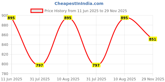 amazon.in studio shringaar Women's Gold Foil Print Saree Blouse with Elbow Length Sleeves studio shringaar Price History Graph from 11 Jun 2025 to 29 Nov 2025