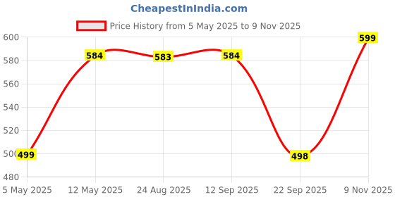 amazon.in studio shringaar Women's Half Sleeve Cotton Printed Readymade Saree Blouse studio shringaar Price History Graph from 5 May 2025 to 9 Nov 2025