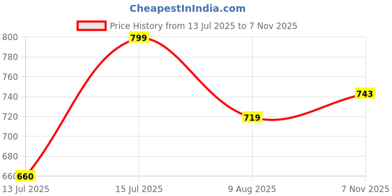 amazon.in studio shringaar Women's Handloom Cotton Block Printed Saree Blouse with Stretchable Sides studio shringaar Price History Graph from 13 Jul 2025 to 7 Nov 2025