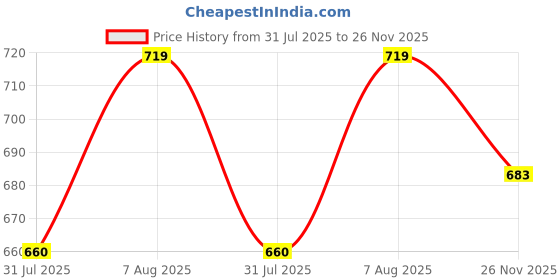 amazon.in studio shringaar Women's Handloom Cotton Block Printed Saree Blouse with Stretchable Sides studio shringaar Price History Graph from 31 Jul 2025 to 26 Nov 2025