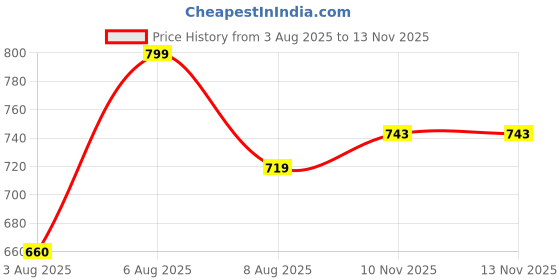 amazon.in studio shringaar Women's Handloom Cotton Block Printed Saree Blouse with Stretchable Sides studio shringaar Price History Graph from 3 Aug 2025 to 10 Nov 2025