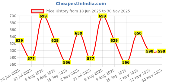 amazon.in studio shringaar Women's Indigo Blue Cotton Ikat Printed Elbow Length Sleeves Saree Blouse studio shringaar Price History Graph from 18 Jun 2025 to 30 Nov 2025