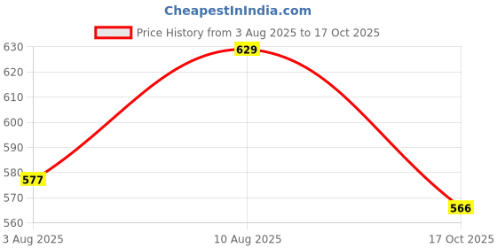 amazon.in studio shringaar Women's Indigo Blue Cotton Ikat Printed Elbow Length Sleeves Saree Blouse studio shringaar Price History Graph from 3 Aug 2025 to 17 Oct 2025