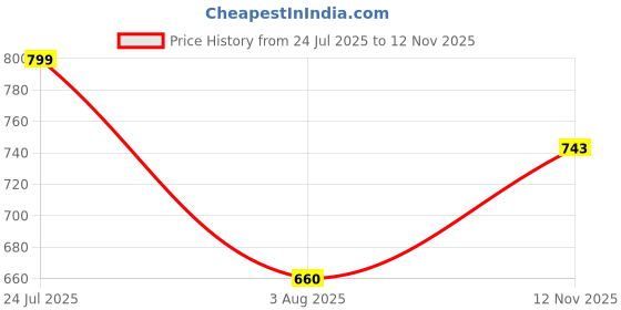 amazon.in studio shringaar Women's Leheriya Crepe Silk Super Soft Readymade Saree Blouse studio shringaar Price History Graph from 24 Jul 2025 to 12 Nov 2025