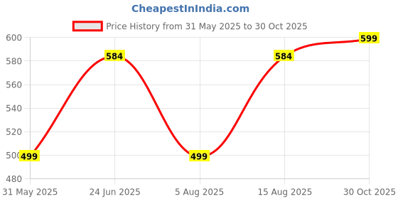 amazon.in studio shringaar Women's Long Sleeve Cotton Ikat Printed Readymade Saree Blouse studio shringaar Price History Graph from 31 May 2025 to 30 Oct 2025