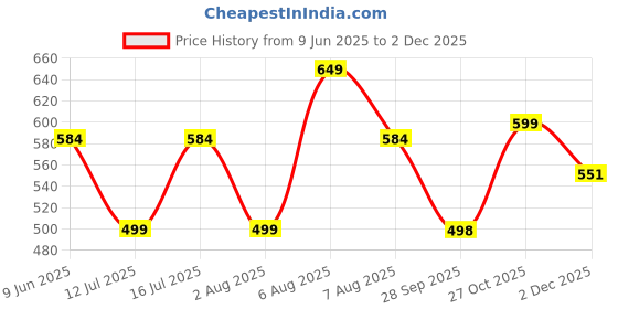 amazon.in studio shringaar Women's Long Sleeve Cotton Ikat Printed Readymade Saree Blouse studio shringaar Price History Graph from 9 Jun 2025 to 2 Dec 2025