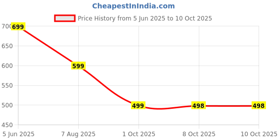 amazon.in studio shringaar Women's Lycra Cotton Stretchable Saree Shapewear Petticoat studio shringaar Price History Graph from 5 Jun 2025 to 10 Oct 2025