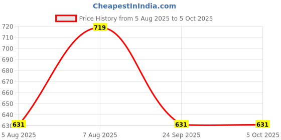 amazon.in studio shringaar Women's Multi Coloured Printed Saree Blouse studio shringaar Price History Graph from 5 Aug 2025 to 4 Oct 2025