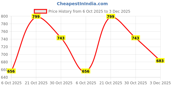 amazon.in studio shringaar Women's Navy Blue Cotton Handloom Dobby Stretchable (Smocked) Saree Blouse studio shringaar Price History Graph from 6 Oct 2025 to 3 Dec 2025