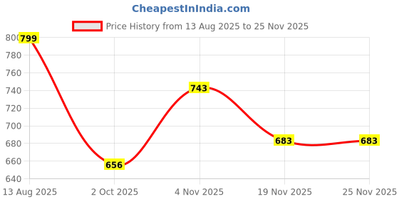 amazon.in studio shringaar Women's Navy Blue Cotton Handloom Dobby Stretchable (Smocked) Saree Blouse studio shringaar Price History Graph from 13 Aug 2025 to 24 Nov 2025