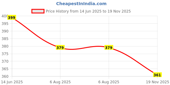 amazon.in studio shringaar Women's Net Embroidered Full Size Dupatta studio shringaar Price History Graph from 14 Jun 2025 to 19 Nov 2025