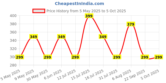 amazon.in studio shringaar Women's Net sequence Embroidered Full Size Dupatta studio shringaar Price History Graph from 5 May 2025 to 4 Oct 2025