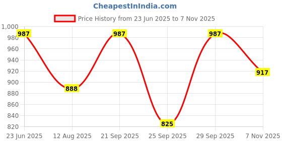amazon.in studio shringaar Women's Organza Satin Sequin Embroidered Sleeveless Padded Saree Blouse studio shringaar Price History Graph from 23 Jun 2025 to 7 Nov 2025